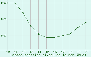 Courbe de la pression atmosphrique pour Saint-Haon (43)