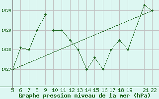 Courbe de la pression atmosphrique pour Jendouba
