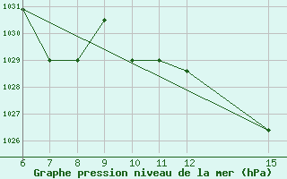 Courbe de la pression atmosphrique pour El Borma