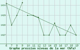 Courbe de la pression atmosphrique pour M. Calamita