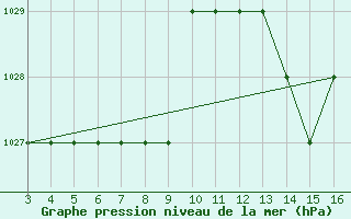 Courbe de la pression atmosphrique pour Blus (40)