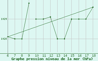 Courbe de la pression atmosphrique pour Guidonia