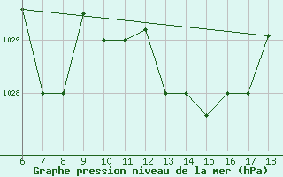 Courbe de la pression atmosphrique pour Viterbo