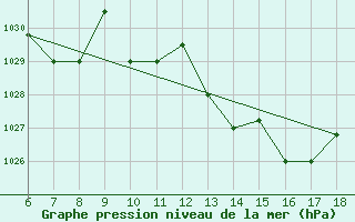 Courbe de la pression atmosphrique pour M. Calamita