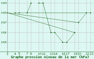 Courbe de la pression atmosphrique pour Laghouat