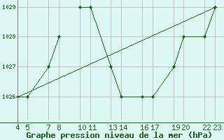 Courbe de la pression atmosphrique pour Errachidia