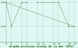 Courbe de la pression atmosphrique pour Passo Rolle