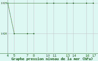 Courbe de la pression atmosphrique pour Passo Rolle