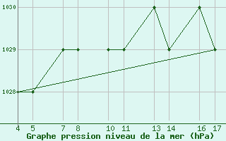 Courbe de la pression atmosphrique pour Passo Rolle