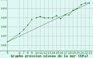 Courbe de la pression atmosphrique pour Shoream (UK)