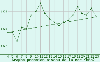 Courbe de la pression atmosphrique pour Valleraugue - Pont Neuf (30)