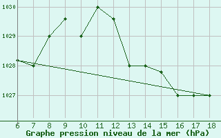 Courbe de la pression atmosphrique pour Punta Marina