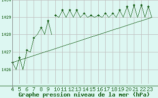 Courbe de la pression atmosphrique pour Wittmundhaven