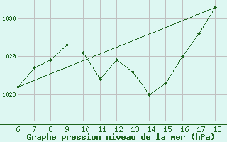 Courbe de la pression atmosphrique pour Piacenza