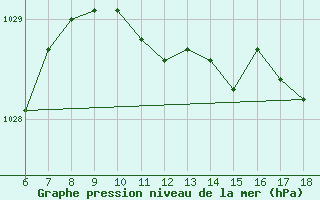 Courbe de la pression atmosphrique pour Kumkoy