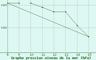 Courbe de la pression atmosphrique pour Gradacac