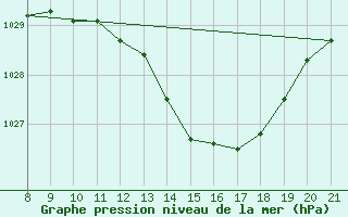 Courbe de la pression atmosphrique pour Trets (13)