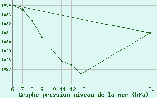 Courbe de la pression atmosphrique pour Bugojno