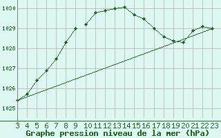 Courbe de la pression atmosphrique pour Bombala Aws