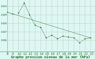 Courbe de la pression atmosphrique pour Cdiz