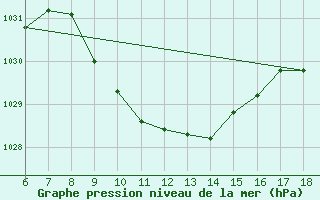 Courbe de la pression atmosphrique pour Cihanbeyli