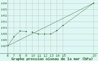 Courbe de la pression atmosphrique pour Tuzla