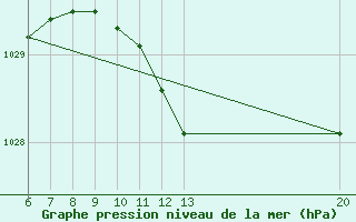 Courbe de la pression atmosphrique pour Bihac