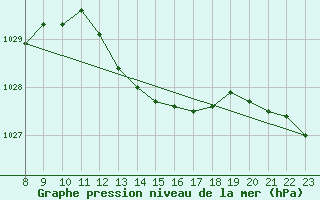 Courbe de la pression atmosphrique pour Fameck (57)