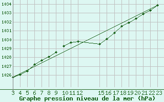 Courbe de la pression atmosphrique pour Saint-Haon (43)