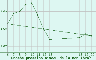 Courbe de la pression atmosphrique pour Varazdin