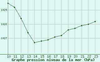 Courbe de la pression atmosphrique pour Saint-Haon (43)