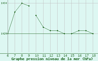 Courbe de la pression atmosphrique pour Inebolu