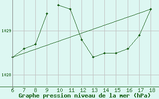 Courbe de la pression atmosphrique pour Cap Mele (It)