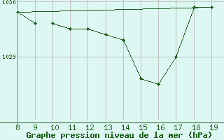 Courbe de la pression atmosphrique pour M. Calamita