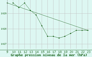 Courbe de la pression atmosphrique pour Munte (Be)