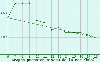 Courbe de la pression atmosphrique pour Kumkoy