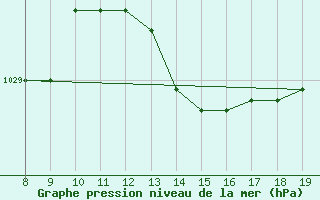 Courbe de la pression atmosphrique pour M. Calamita