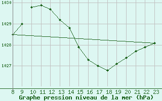 Courbe de la pression atmosphrique pour Doissat (24)