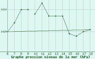 Courbe de la pression atmosphrique pour Cap Mele (It)