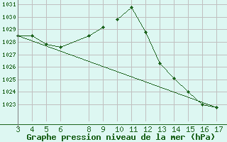 Courbe de la pression atmosphrique pour Curitibanos