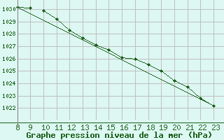 Courbe de la pression atmosphrique pour Waldmunchen