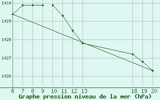 Courbe de la pression atmosphrique pour Makarska