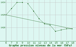 Courbe de la pression atmosphrique pour Cap Mele (It)