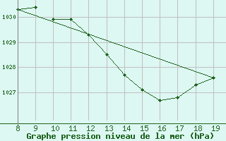 Courbe de la pression atmosphrique pour M. Calamita