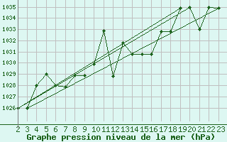 Courbe de la pression atmosphrique pour Saint-Martin-du-Bec (76)