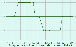 Courbe de la pression atmosphrique pour Ohrid