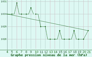 Courbe de la pression atmosphrique pour Mytilini Airport