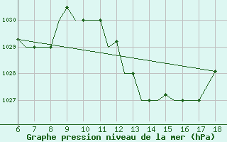 Courbe de la pression atmosphrique pour Murcia / Alcantarilla