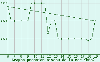 Courbe de la pression atmosphrique pour Madrid / Cuatro Vientos