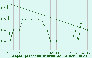 Courbe de la pression atmosphrique pour Madrid / Cuatro Vientos